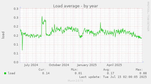 Load average