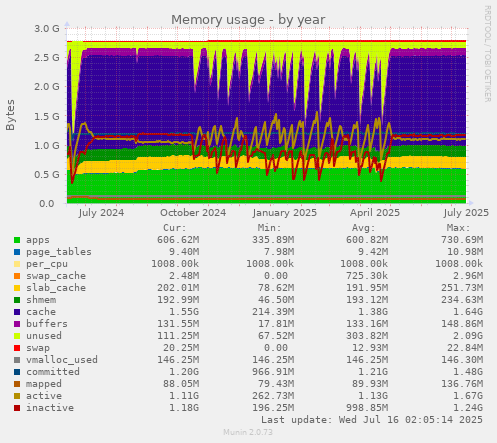 Memory usage