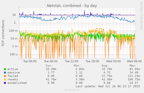 Netstat, combined