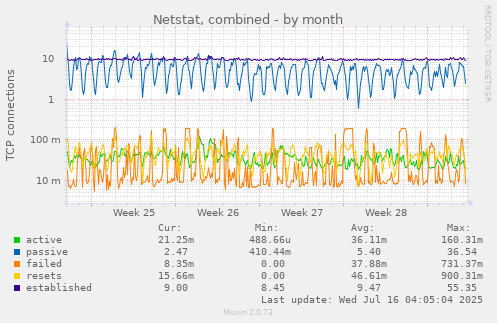Netstat, combined