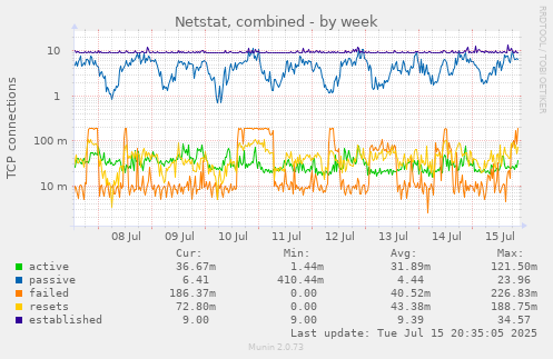 Netstat, combined