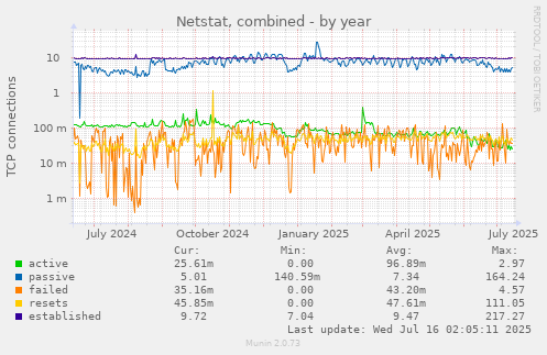 Netstat, combined