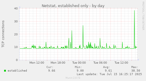 Netstat, established only