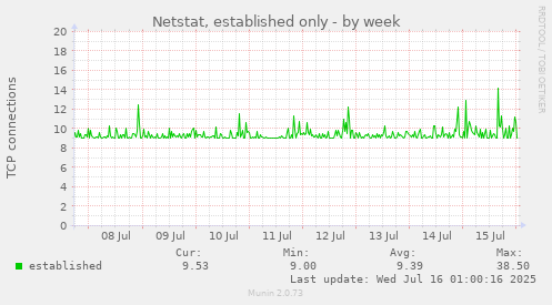 Netstat, established only