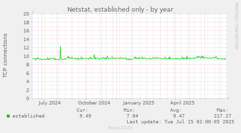 Netstat, established only