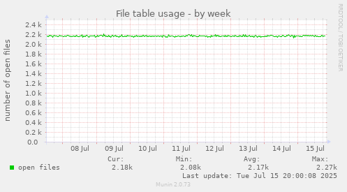 File table usage