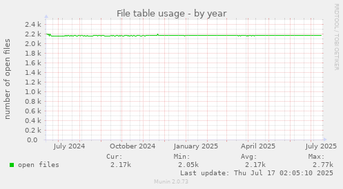 File table usage