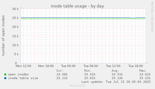 Inode table usage