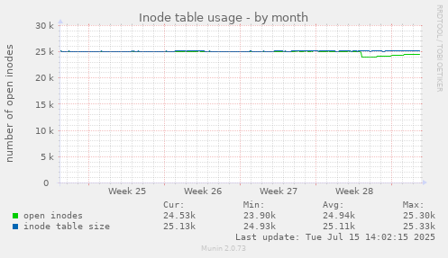 Inode table usage
