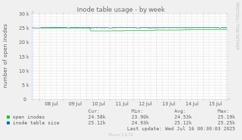 Inode table usage