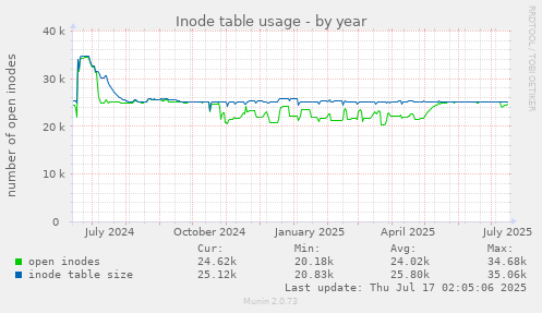 Inode table usage