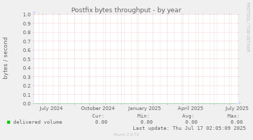 Postfix bytes throughput