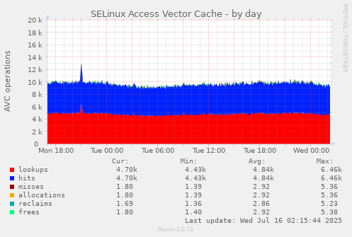 SELinux Access Vector Cache
