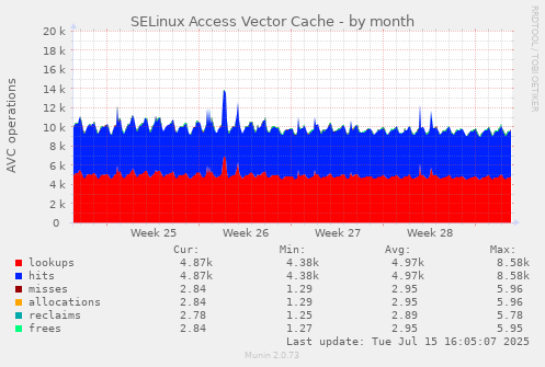SELinux Access Vector Cache