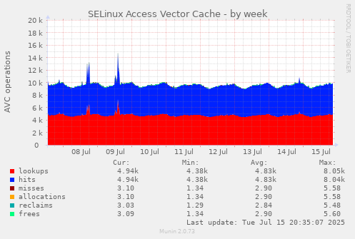 SELinux Access Vector Cache