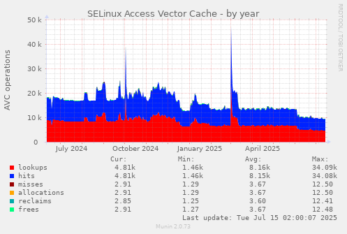 SELinux Access Vector Cache