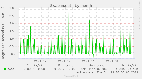 Swap in/out
