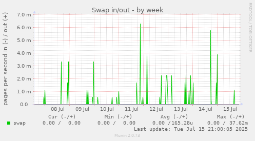 Swap in/out