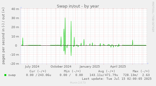 Swap in/out