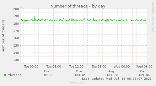 Number of threads
