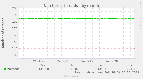 Number of threads