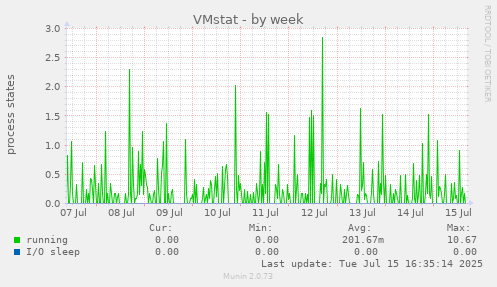 VMstat
