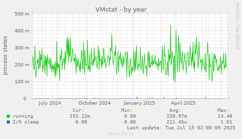 VMstat