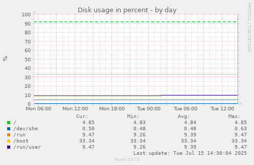 Disk usage in percent