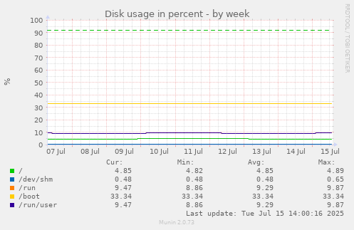 Disk usage in percent