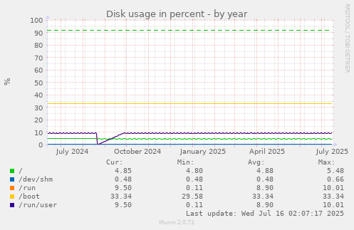 yearly graph