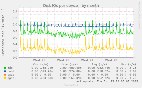 Disk IOs per device