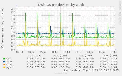 Disk IOs per device
