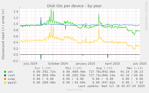 Disk IOs per device