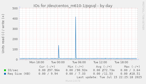IOs for /dev/centos_m610-1/pgsql