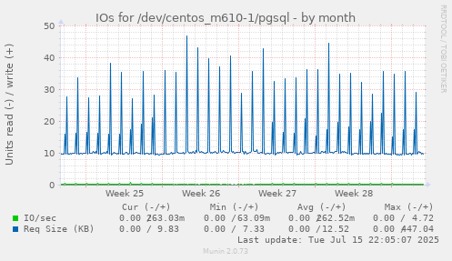IOs for /dev/centos_m610-1/pgsql