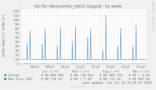 IOs for /dev/centos_m610-1/pgsql