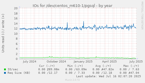 IOs for /dev/centos_m610-1/pgsql