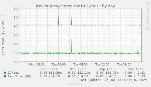 IOs for /dev/centos_m610-1/root