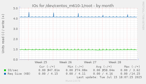 IOs for /dev/centos_m610-1/root