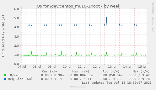 IOs for /dev/centos_m610-1/root