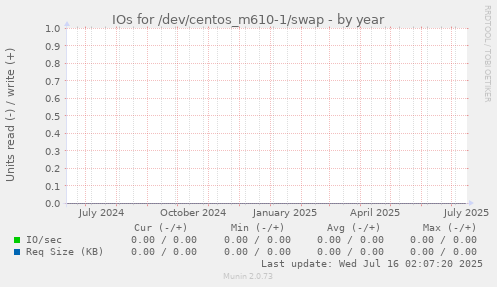 IOs for /dev/centos_m610-1/swap