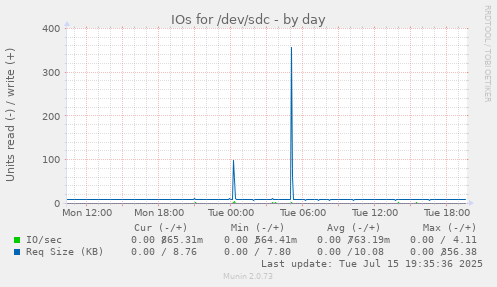 IOs for /dev/sdc