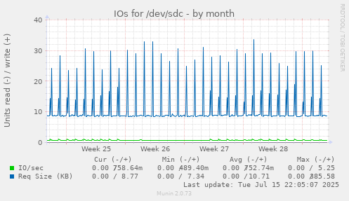 IOs for /dev/sdc