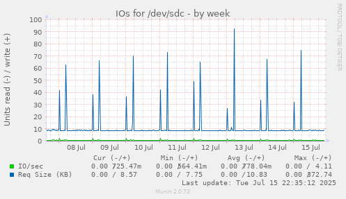 IOs for /dev/sdc