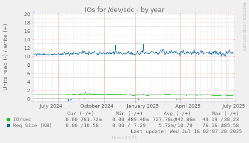 IOs for /dev/sdc