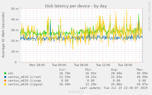 Disk latency per device