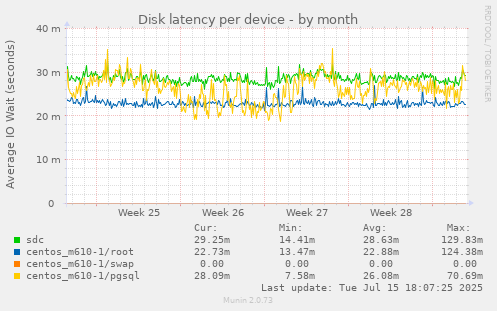 Disk latency per device