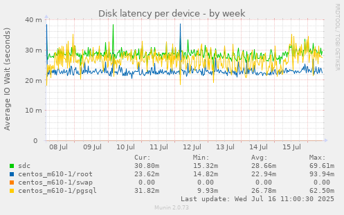 Disk latency per device