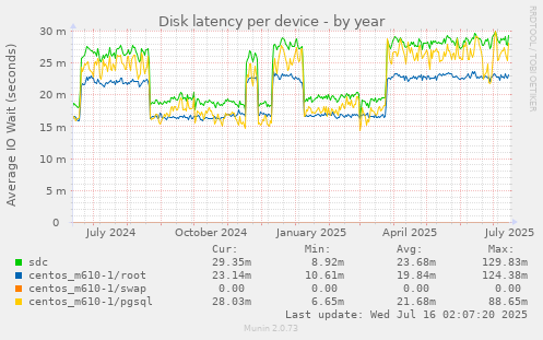 Disk latency per device