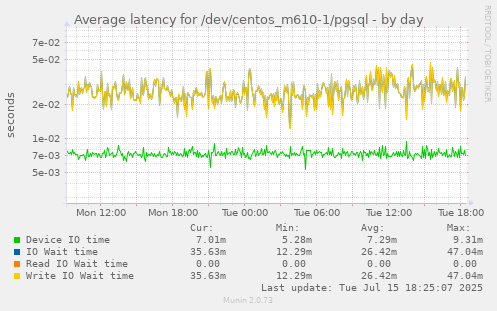 Average latency for /dev/centos_m610-1/pgsql